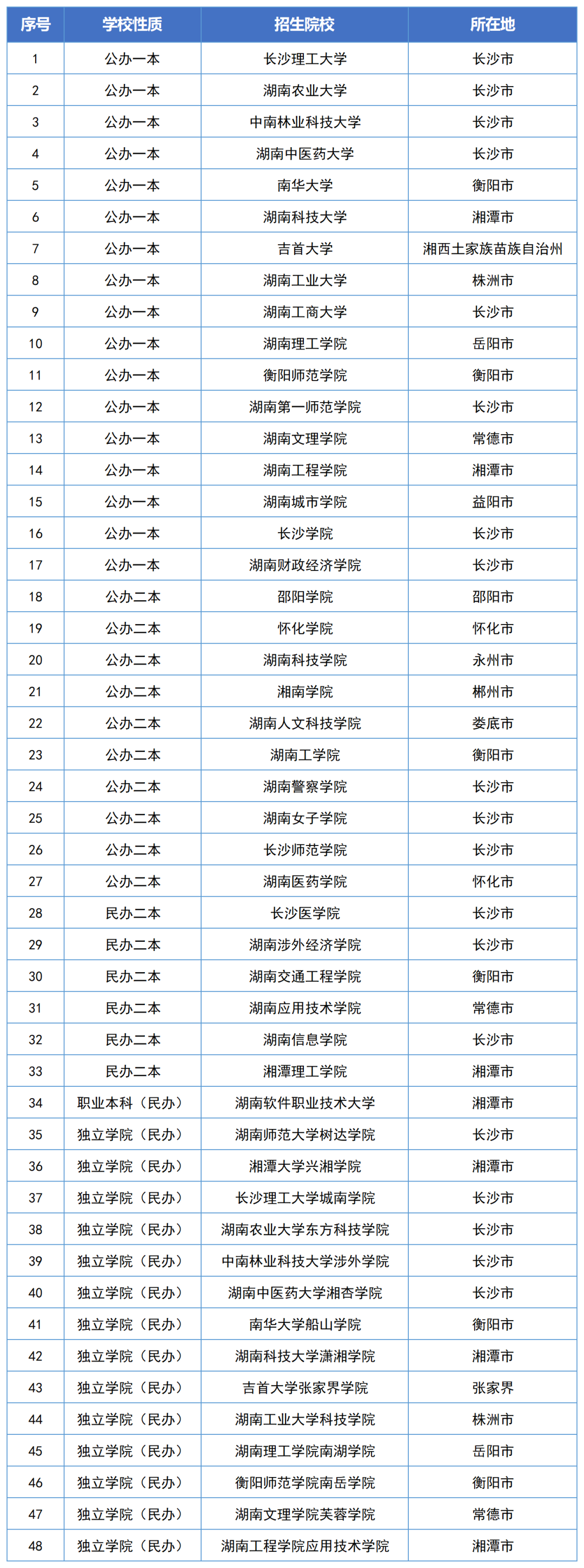 湖南专升本2024年政策