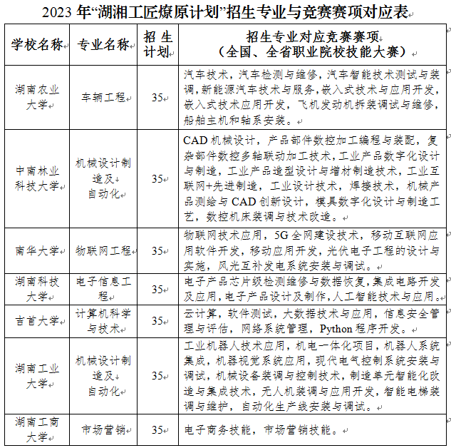 2023年湖南专升本“湖湘工匠燎原计划” 招生工作实施办法