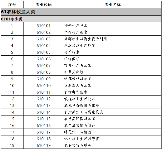 教育部关于印发《职业教育专业目录 （2021年）》的通知