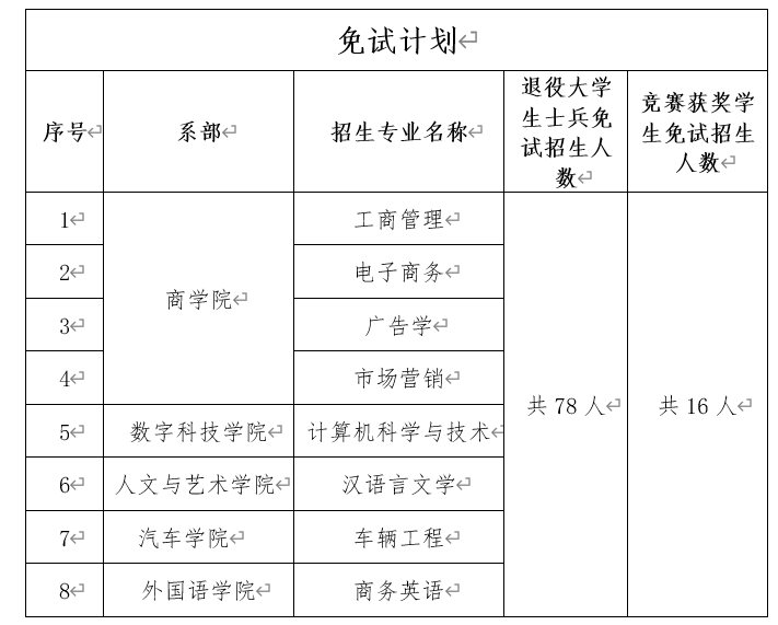 2024年湘潭理工学院专升本招生简章