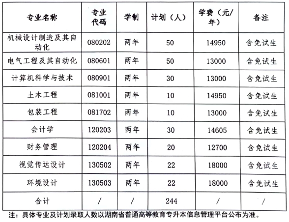 2024年湖南工业大学科技学院专升本招生简章