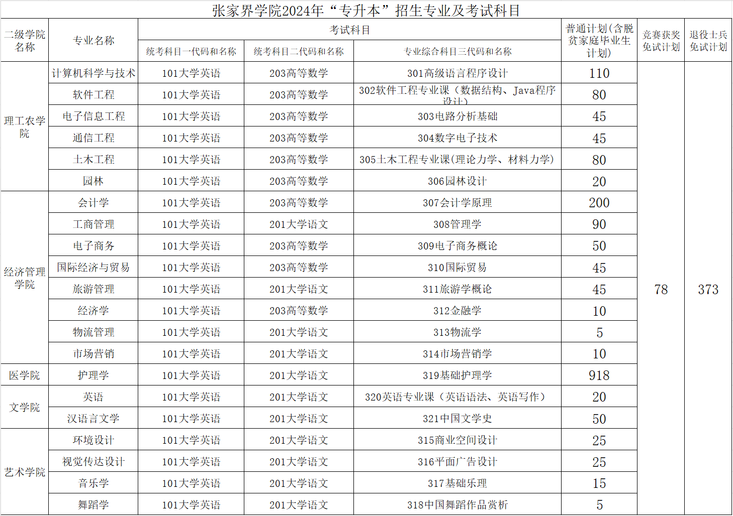 2024年吉首大学张家界学院专升本招简章