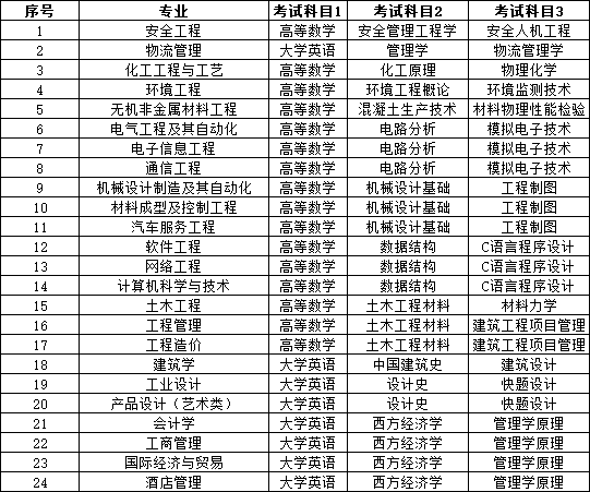 2023年湖南工学院专升本招生章程及考试大纲发布！