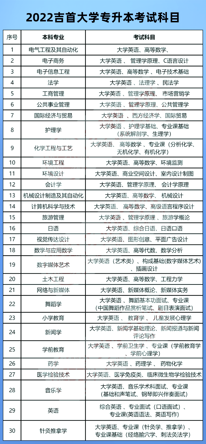 2023年吉首大学专升本报考指南