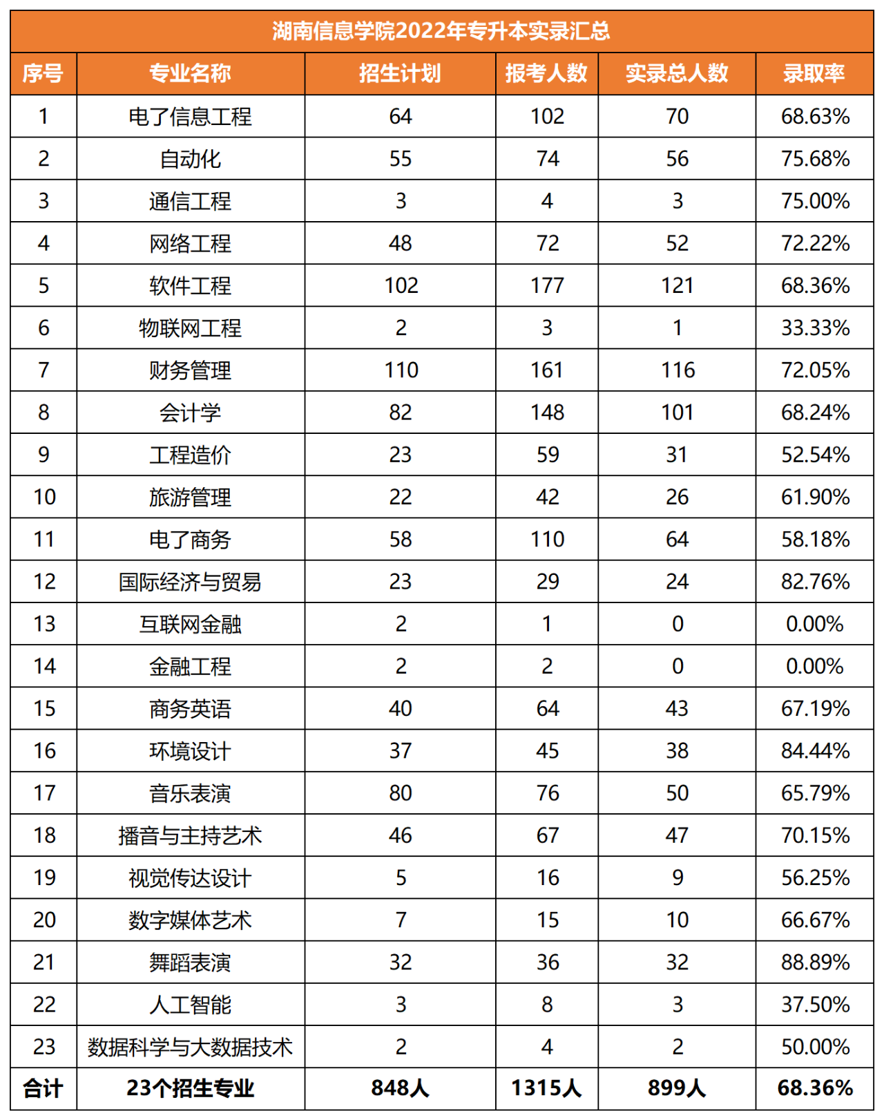 2022年湖南信息学院专升本录取信息汇总