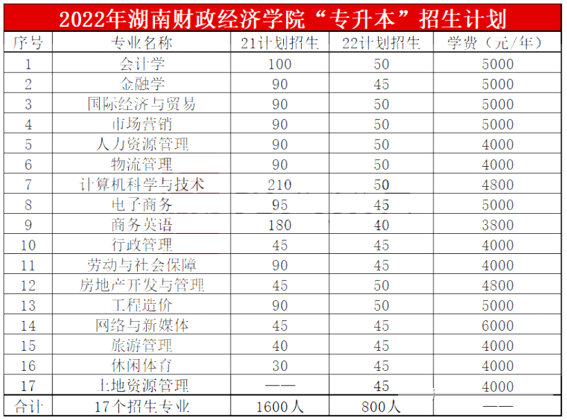 2023年湖南财政经济学院专升本报考指南