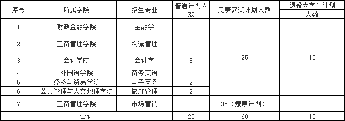 2023年湖南工商大学专升本招生章程及考试大纲发布