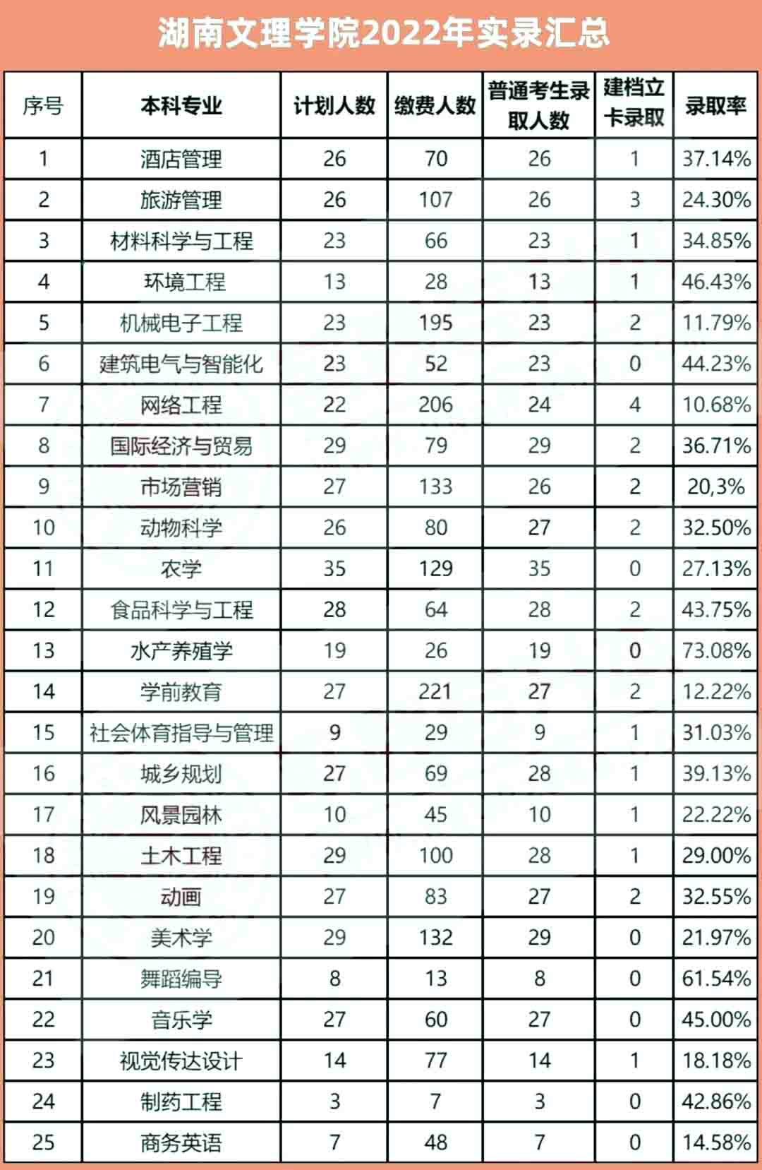 2023年湖南文理学院专升本报考指南