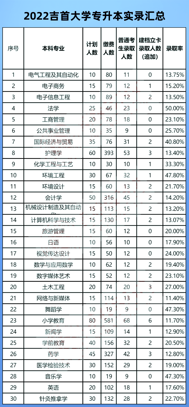 2023年吉首大学专升本报考指南