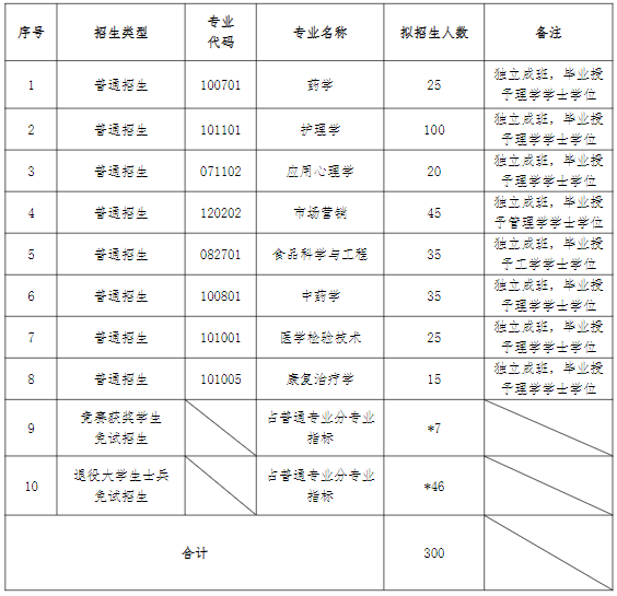 2023年湖南中医药大学专升本招生章程及参考书目发布！