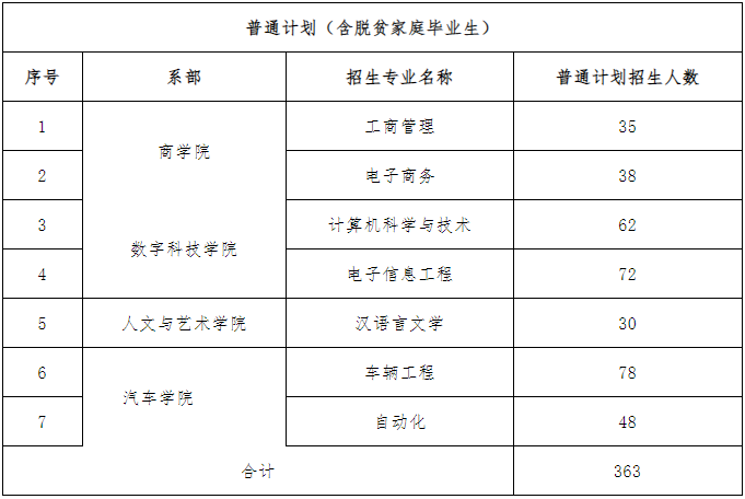 2023年湘潭理工学院专升本招生章程发布