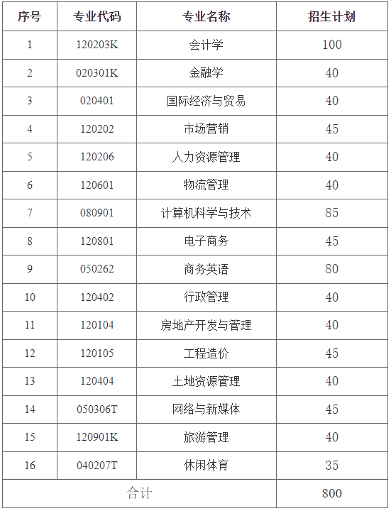 2023年湖南财政经济学院专升本招生章程发布！