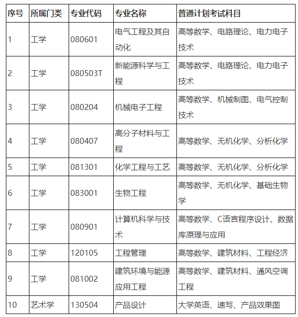 2023年湖南工程学院专升本招生简章及考试大纲发布