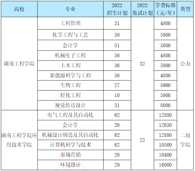 2023年湖南工程学院专升本-热门院校分析