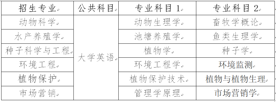 2023年湖南农业大学专升本招生章程及考试大纲发布！