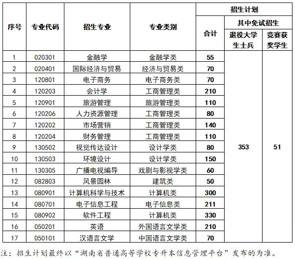 2023年中南林业科技大学涉外学院专升本招生章程，招生计划共2306人