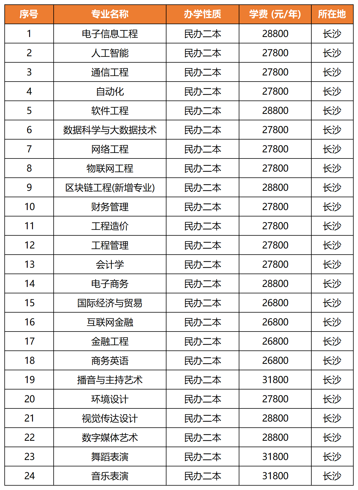 2022年湖南信息学院专升本录取信息汇总