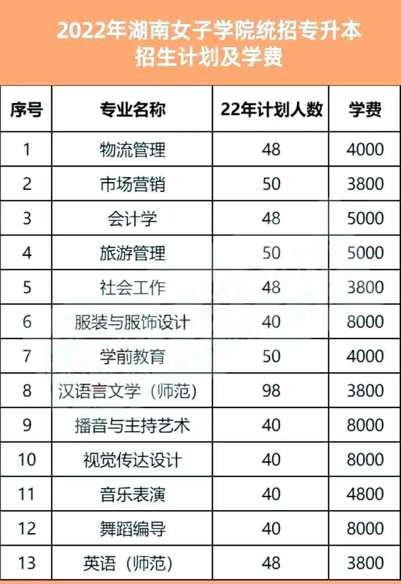 2023年湖南女子学院专升本报考指南