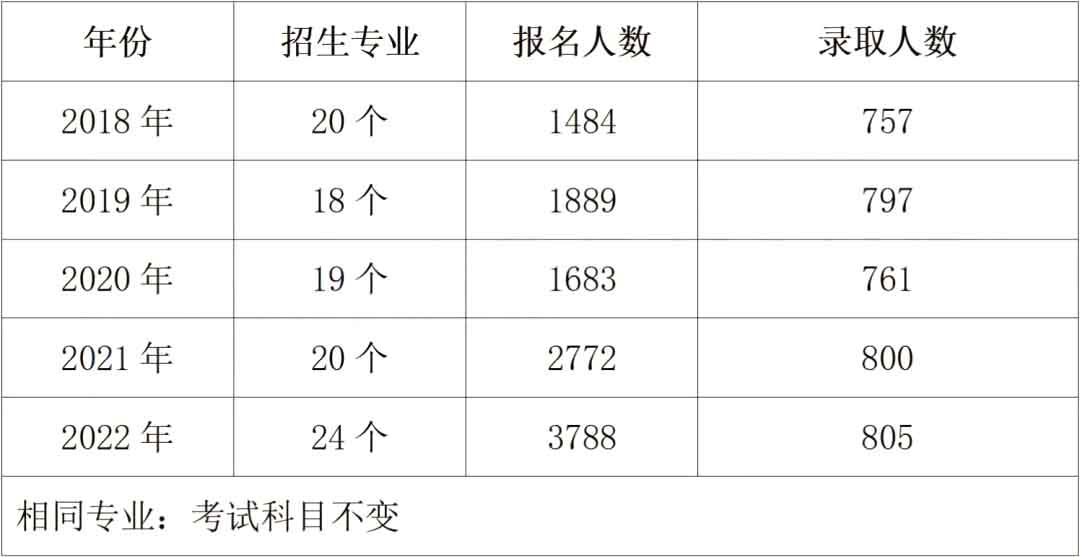 2023年湖南工学院专升本报考指南