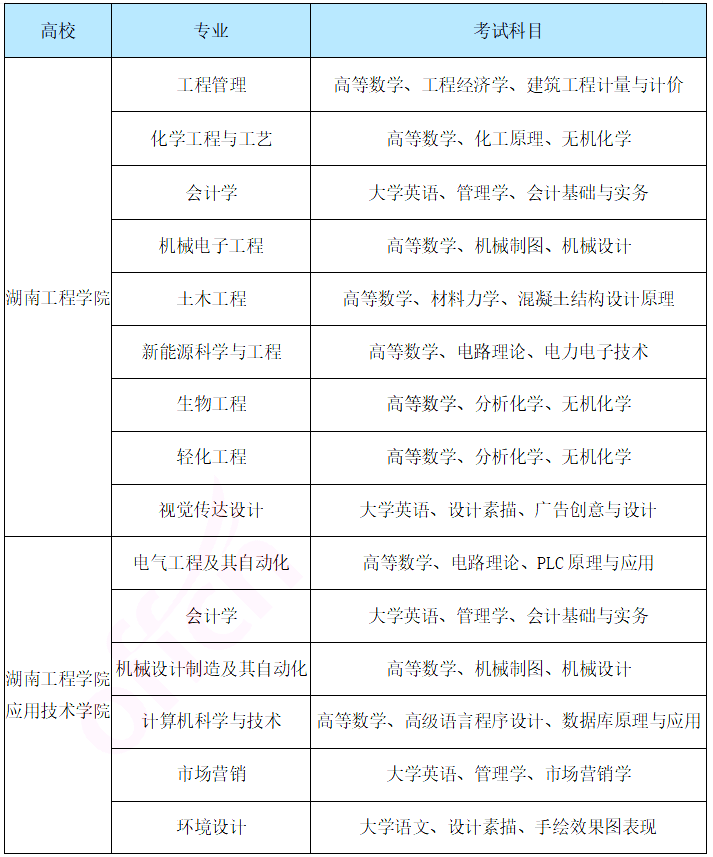 2023年湖南工程学院专升本-热门院校分析