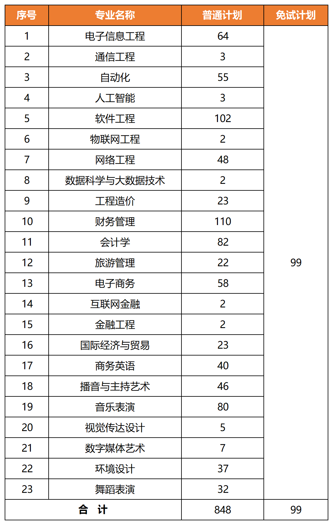 2022年湖南信息学院专升本录取信息汇总