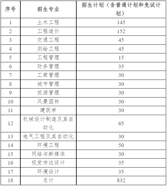 2023年湖南城市学院专升本考试招生章程发布！