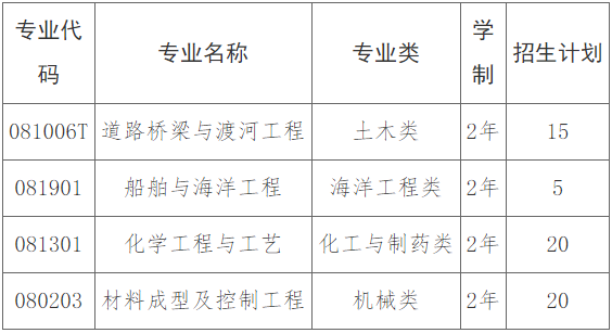 2023年长沙理工大学专升本招生章程发布！（含考试大纲）