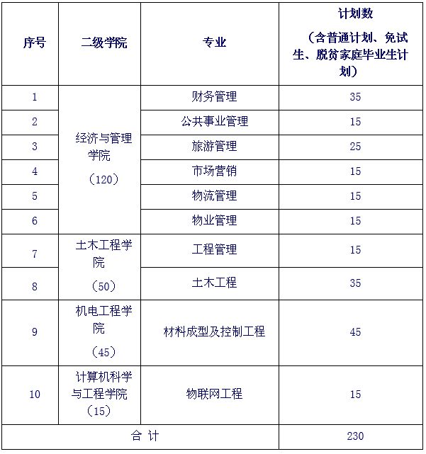 2023年长沙学院专升本招生章程及考试大纲发布