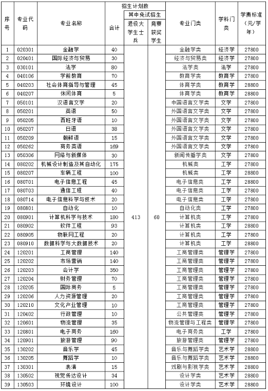 2023年湖南涉外经济学院专升本招生章程发布！专业有变化！