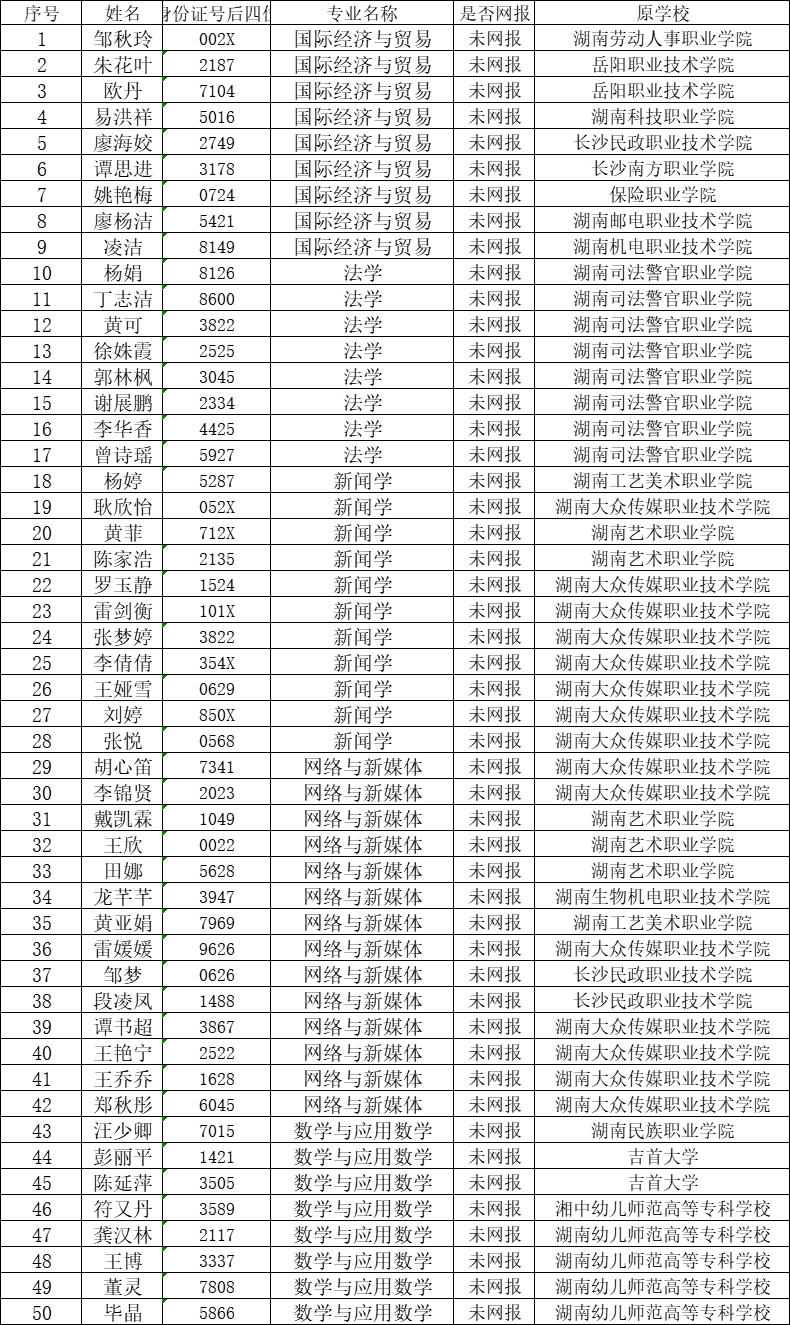 关于未填报吉首大学专升本考试考生信息的通报