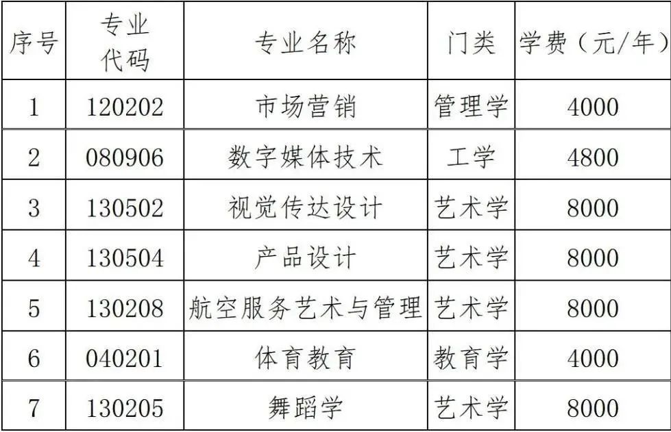 2023年湖南科技学院专升本招生章程已发布！