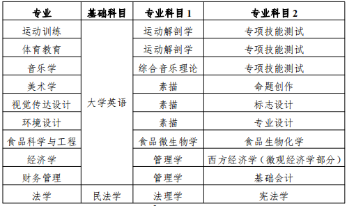 2023年衡阳师范学院专升本招生章程发布！