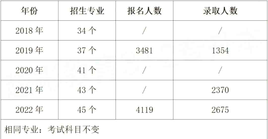 2023年湖南涉外经济学院专升本报考指南