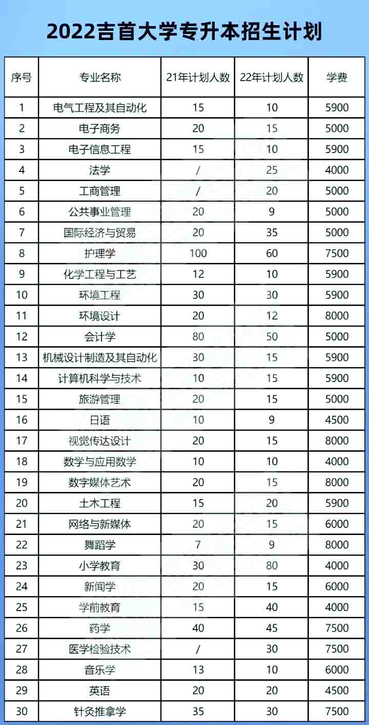 2023年吉首大学专升本报考指南