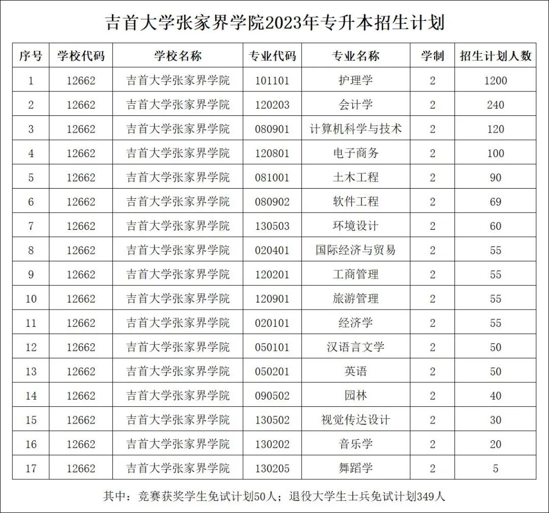 2023年吉首大学张家界学院专升本招生章程及考试大纲发布！