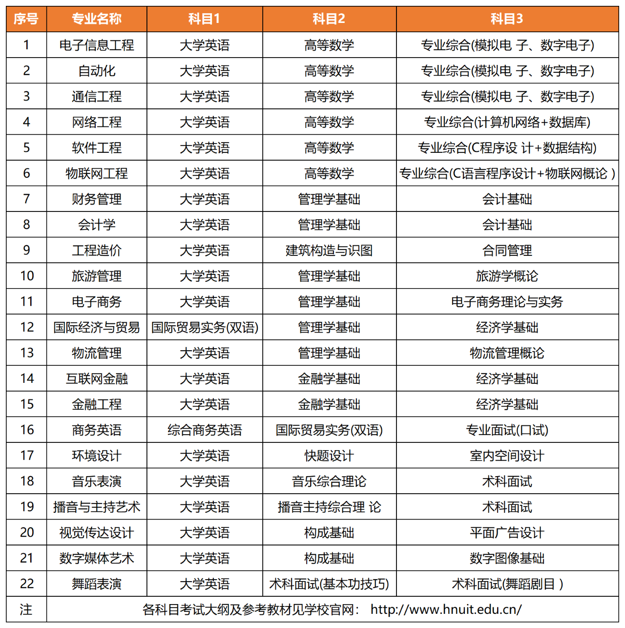 2022年湖南信息学院专升本录取信息汇总