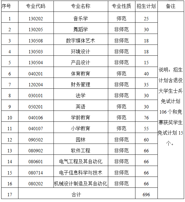 2023年怀化学院专升本招生章程发布，录取门槛划线180分！