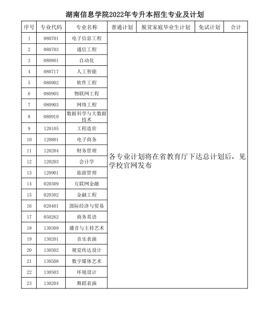 2022年湖南信息学院专升本招生章程已发布！