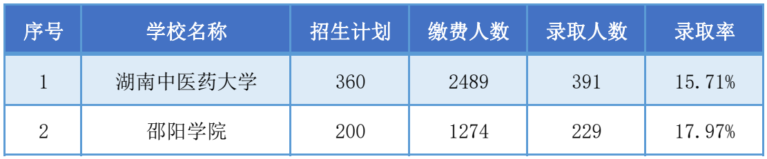 湖南专升本招生院校上岸难度排名