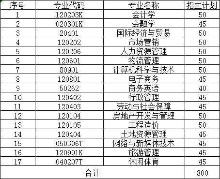 2022年湖南财政经济学院专升本招生章程公布！