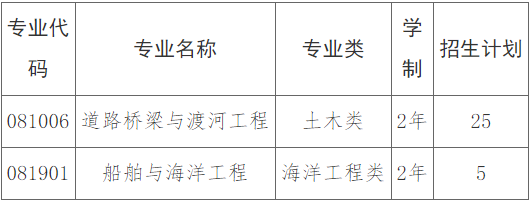 2022年长沙理工大学专升本招生章程发布！