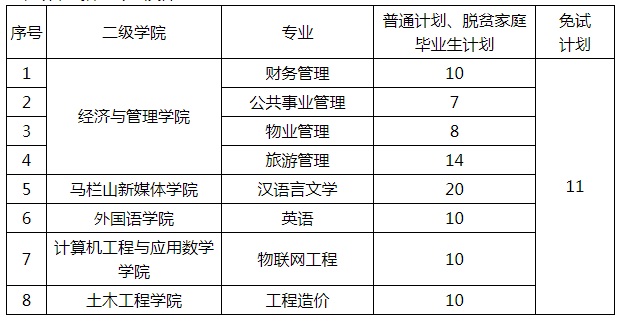 2022年长沙学院专升本招生章程发布！