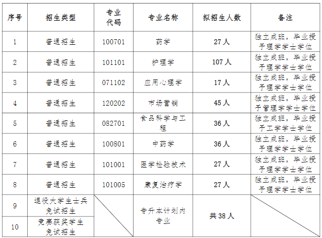 2022年湖南中医药大学专升本招生章程发布！