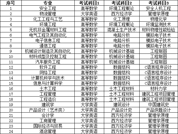 2022年湖南工学院专升本招生章程发布！（新）