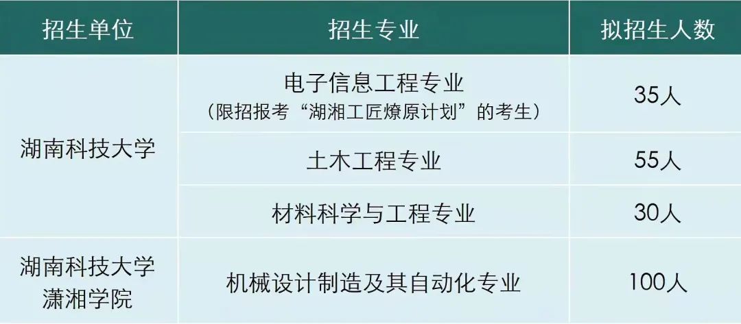 2022年湖南科技大学专升本招生章程已公布！