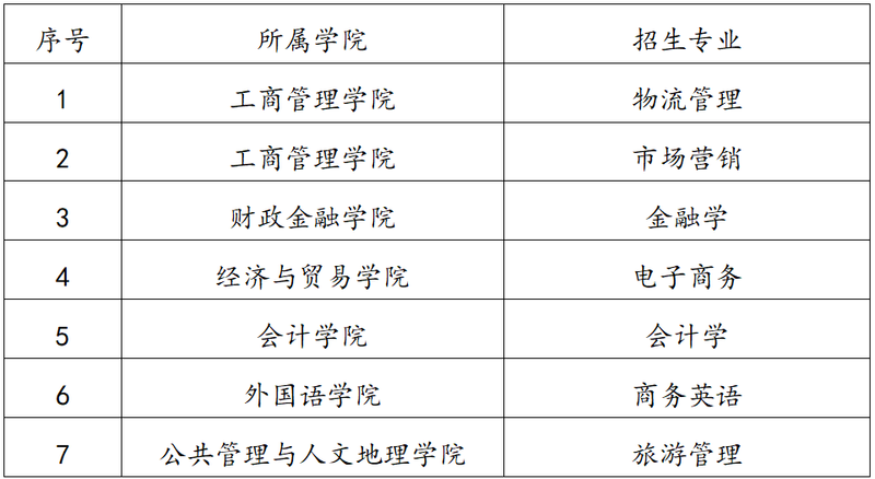 2022年湖南工商大学专升本招生章程已发布！