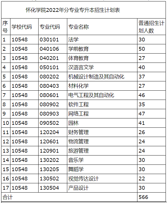 2022年怀化学院专升本招生章程（新）