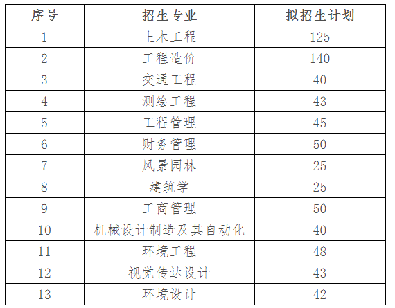 2022年湖南城市学院专升本招生章程发布！