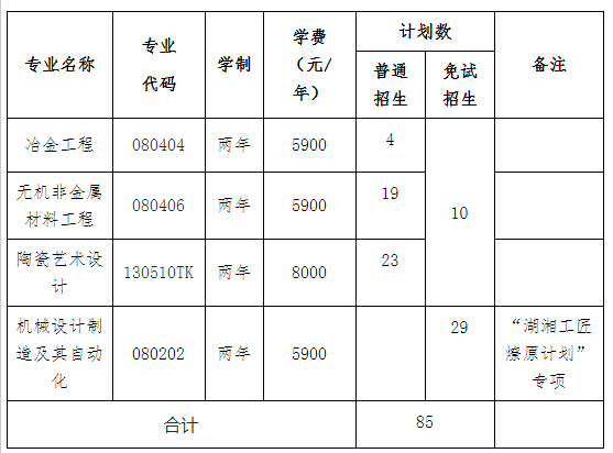 2022年湖南工业大学专升本招生简章发布！