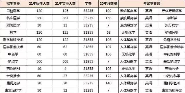 2022年湖南专升本医学类专业报考指南